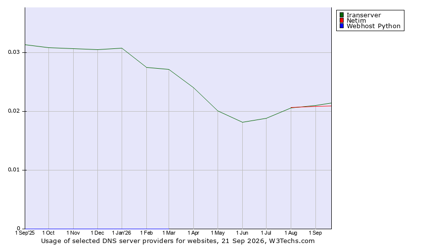 Historical trends in the usage of Iranserver vs. Netim vs. Webhost Python