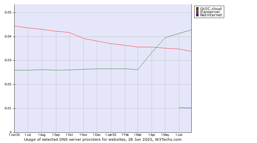 Historical trends in the usage of QUIC.cloud vs. Iranserver vs. Netinternet