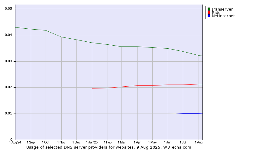 Historical trends in the usage of Iranserver vs. Ride vs. Netinternet