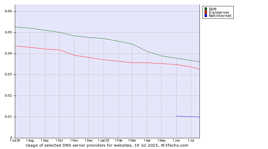 Historical trends in the usage of IBM vs. Iranserver vs. Netinternet