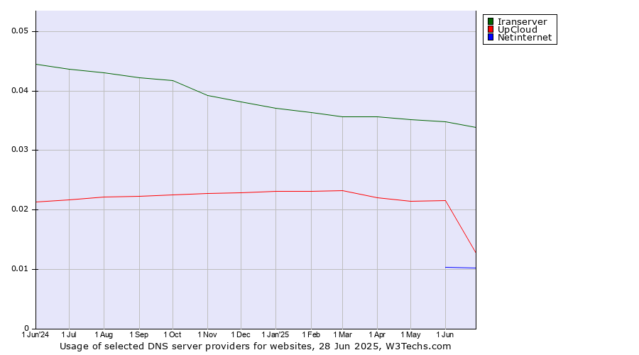 Historical trends in the usage of Iranserver vs. UpCloud vs. Netinternet