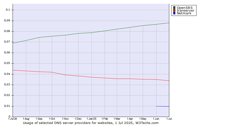 Historical trends in the usage of OpenSRS vs. Iranserver vs. Netmark