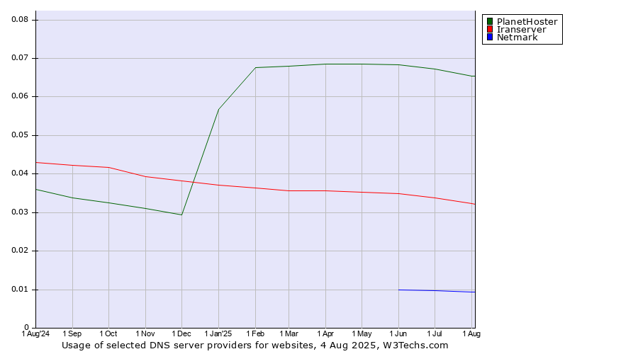 Historical trends in the usage of PlanetHoster vs. Iranserver vs. Netmark