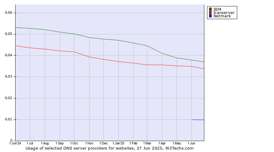 Historical trends in the usage of IBM vs. Iranserver vs. Netmark