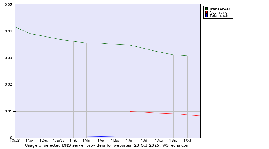 Historical trends in the usage of Iranserver vs. Netmark vs. Telemach