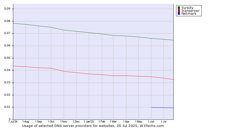 Historical trends in the usage of Turbify vs. Iranserver vs. Netmark