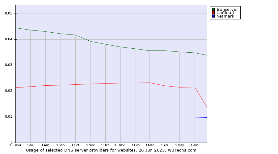 Historical trends in the usage of Iranserver vs. UpCloud vs. Netmark