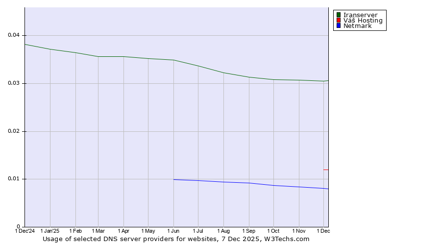 Historical trends in the usage of Iranserver vs. Váš Hosting vs. Netmark