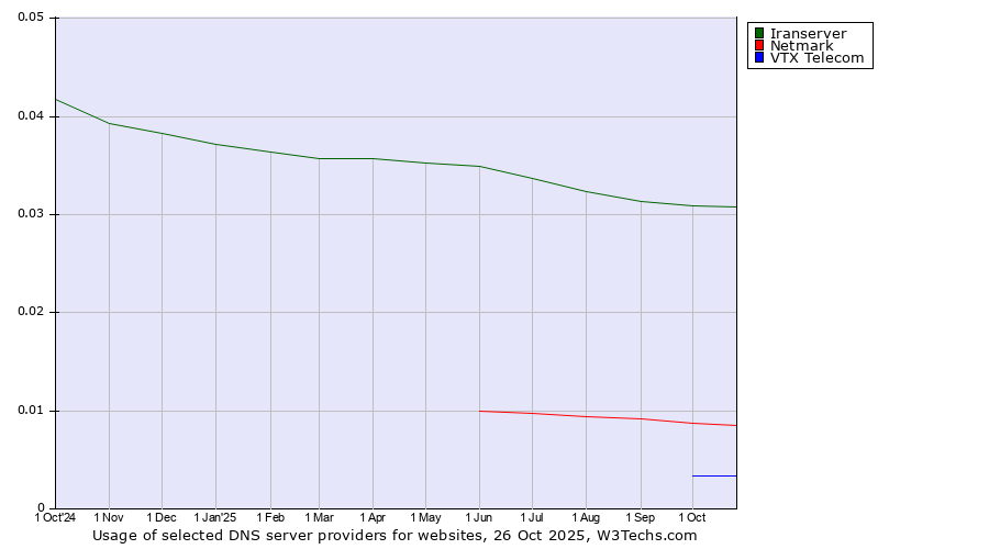 Historical trends in the usage of Iranserver vs. Netmark vs. VTX Telecom