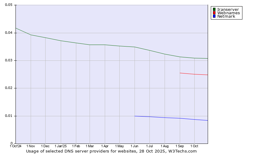Historical trends in the usage of Iranserver vs. Webnames vs. Netmark