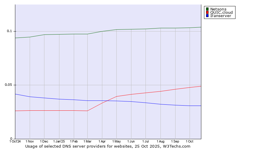 Historical trends in the usage of Netsons vs. QUIC.cloud vs. Iranserver