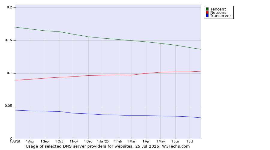 Historical trends in the usage of Tencent vs. Netsons vs. Iranserver