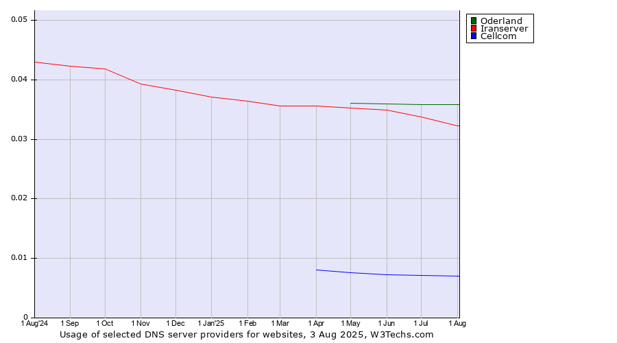 Historical trends in the usage of Oderland vs. Iranserver vs. Cellcom