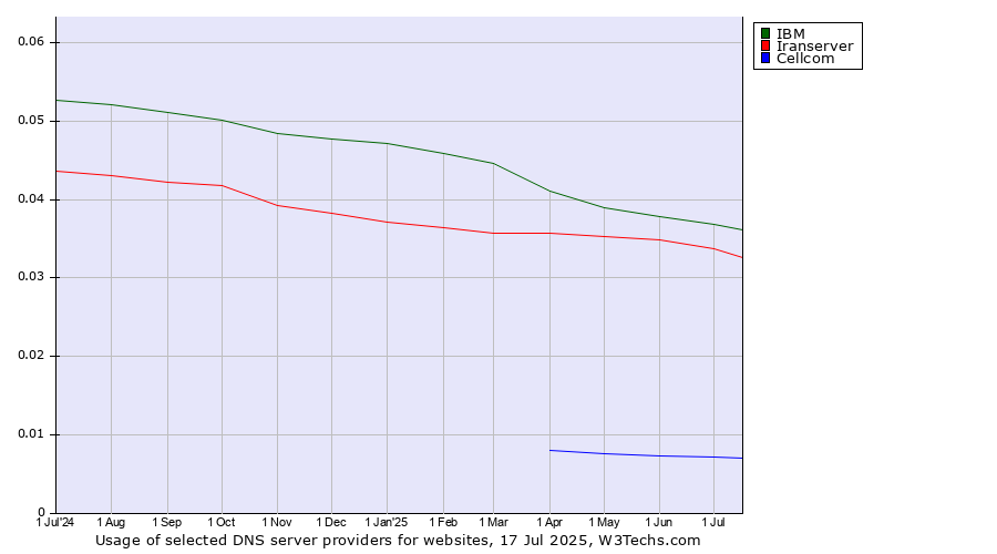 Historical trends in the usage of IBM vs. Iranserver vs. Cellcom