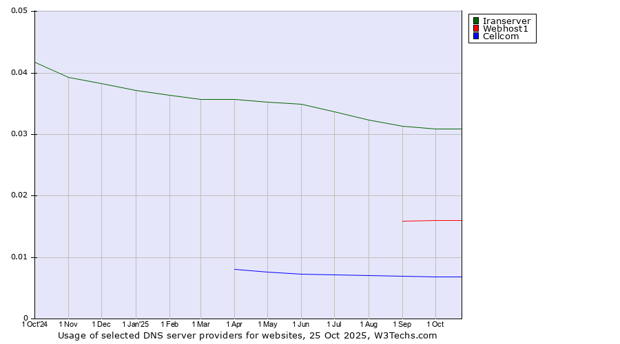 Historical trends in the usage of Iranserver vs. Webhost1 vs. Cellcom