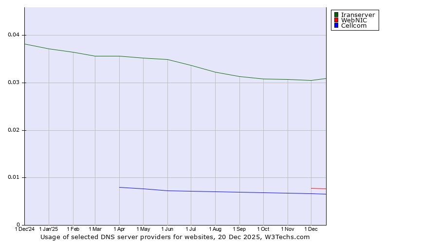 Historical trends in the usage of Iranserver vs. WebNIC vs. Cellcom