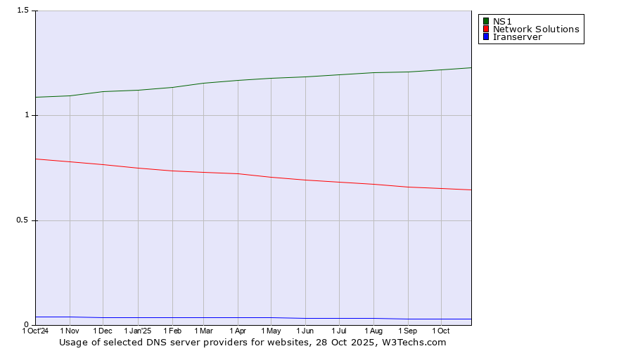 Historical trends in the usage of NS1 vs. Network Solutions vs. Iranserver
