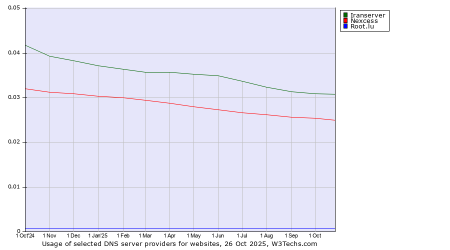 Historical trends in the usage of Iranserver vs. Nexcess vs. Root.lu