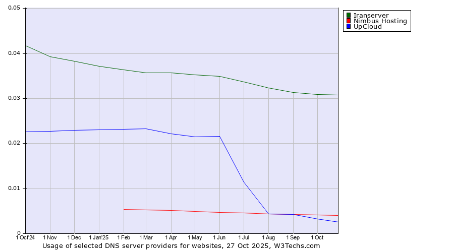 Historical trends in the usage of Iranserver vs. Nimbus Hosting vs. UpCloud