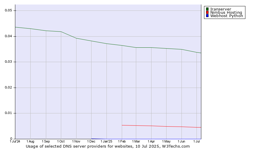 Historical trends in the usage of Iranserver vs. Nimbus Hosting vs. Webhost Python