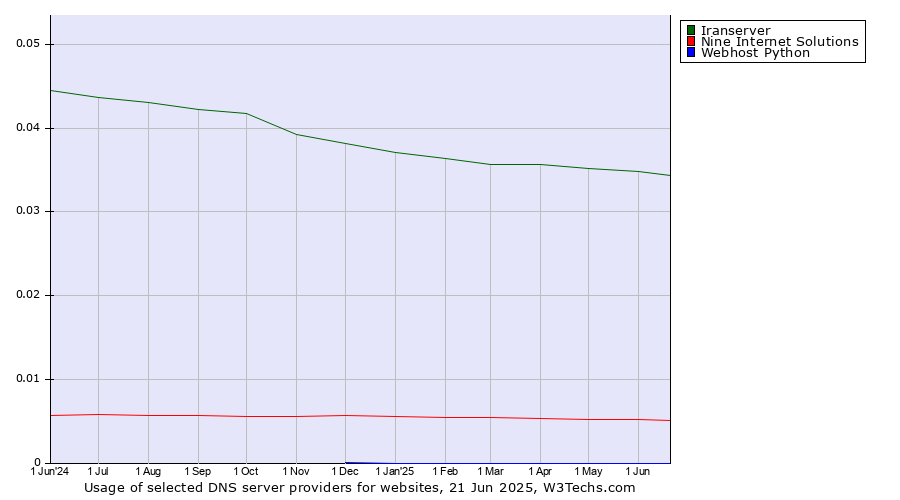 Historical trends in the usage of Iranserver vs. Nine Internet Solutions vs. Webhost Python