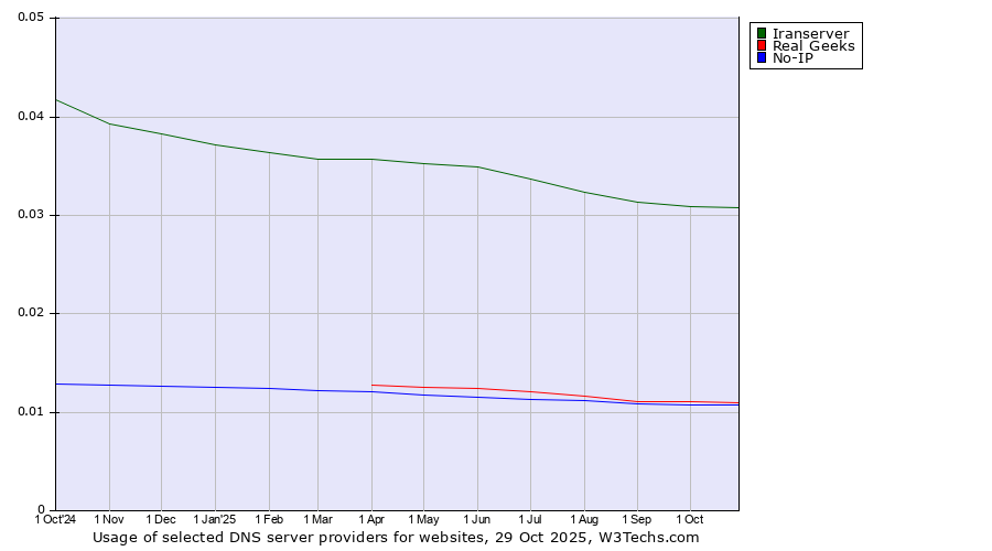 Historical trends in the usage of Iranserver vs. Real Geeks vs. No-IP