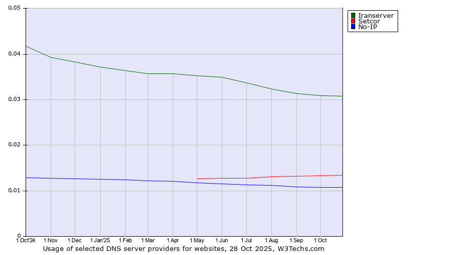 Historical trends in the usage of Iranserver vs. Setcor vs. No-IP