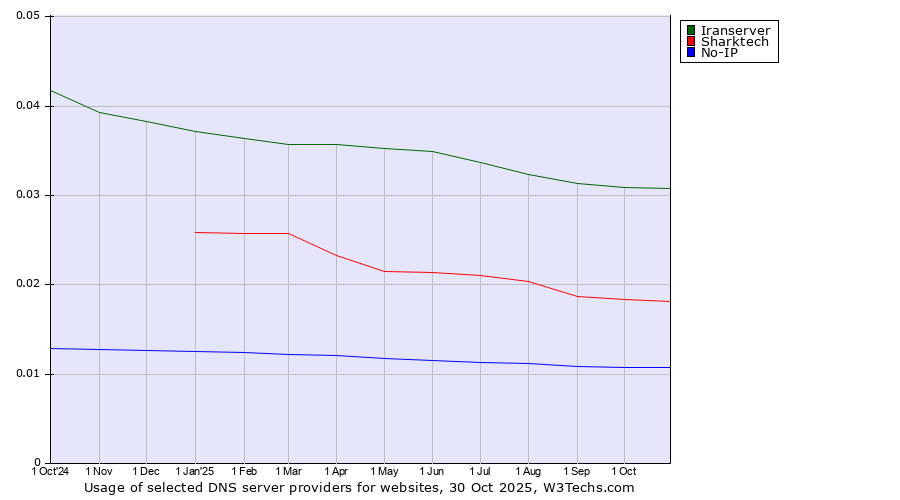 Historical trends in the usage of Iranserver vs. Sharktech vs. No-IP