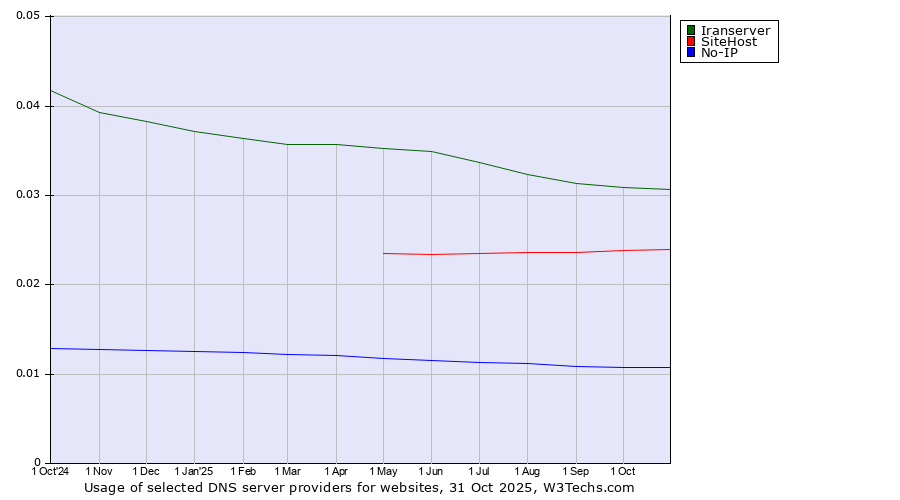 Historical trends in the usage of Iranserver vs. SiteHost vs. No-IP