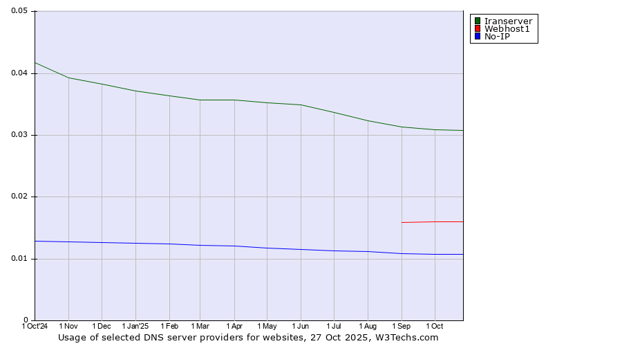 Historical trends in the usage of Iranserver vs. Webhost1 vs. No-IP