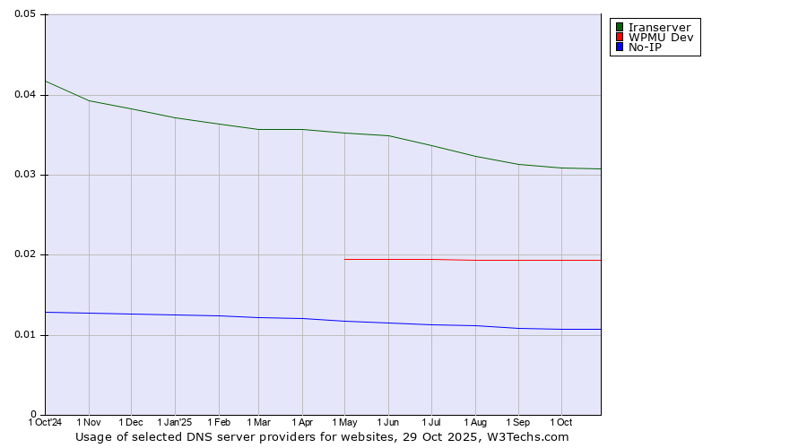 Historical trends in the usage of Iranserver vs. WPMU Dev vs. No-IP