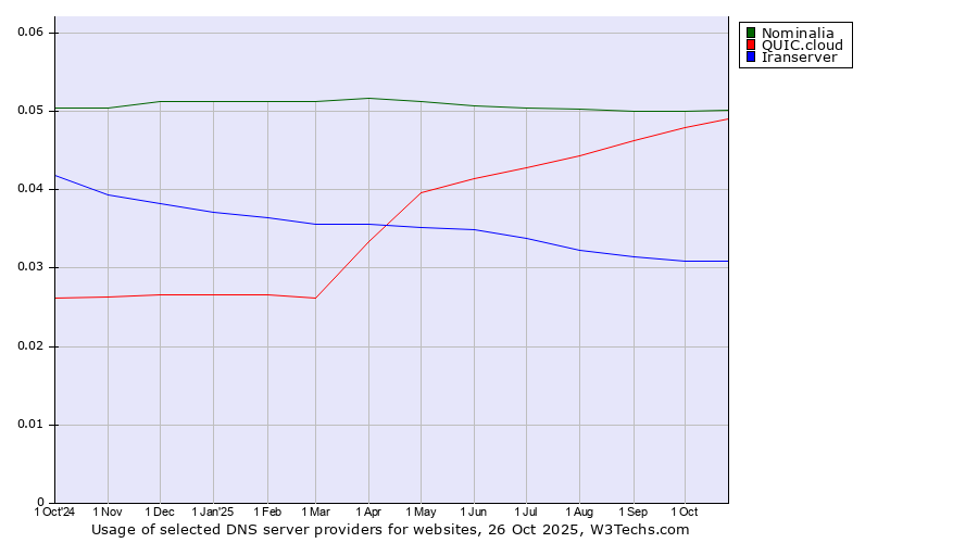Historical trends in the usage of Nominalia vs. QUIC.cloud vs. Iranserver