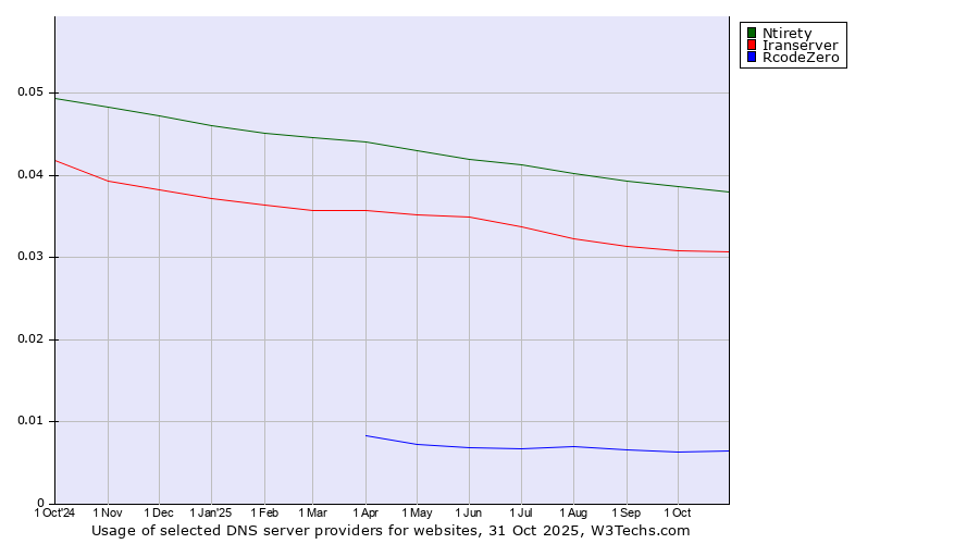 Historical trends in the usage of Ntirety vs. Iranserver vs. RcodeZero