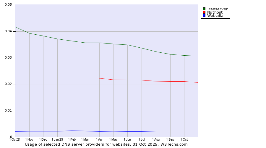 Historical trends in the usage of Iranserver vs. Nuthost vs. Webzilla