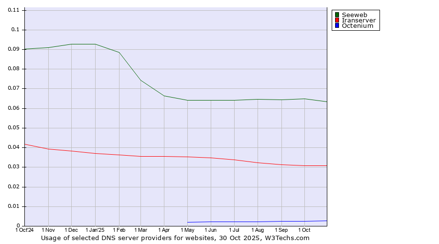 Historical trends in the usage of Seeweb vs. Iranserver vs. Octenium