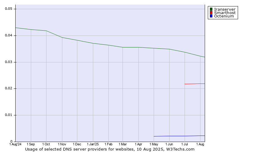 Historical trends in the usage of Iranserver vs. Smarthost vs. Octenium