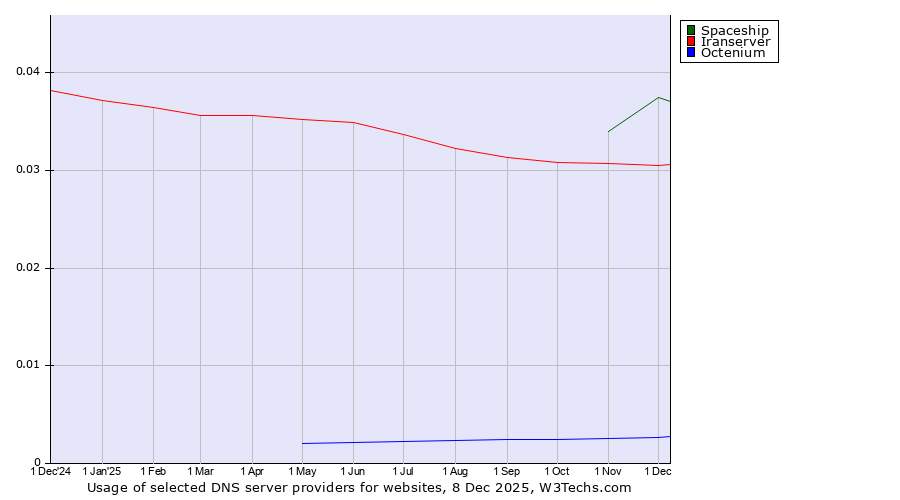Historical trends in the usage of Spaceship vs. Iranserver vs. Octenium