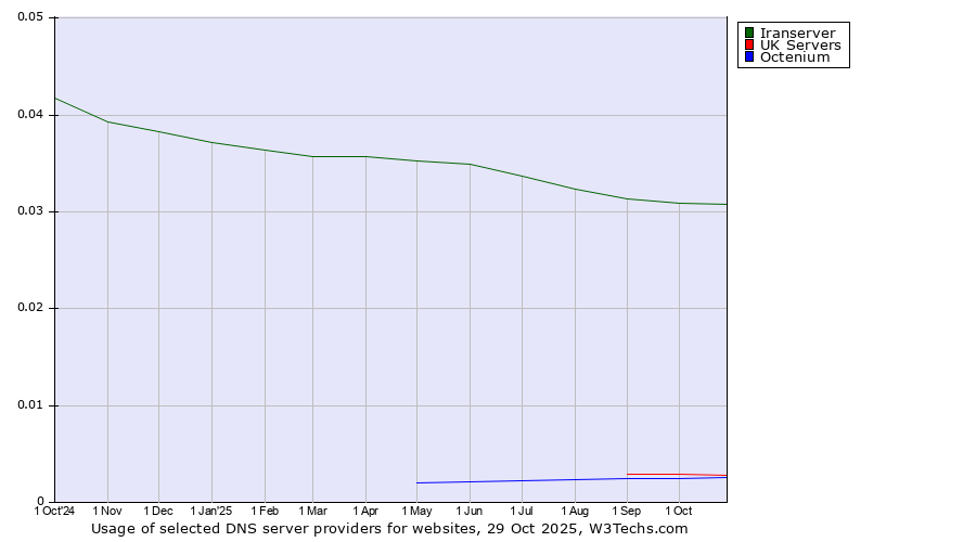 Historical trends in the usage of Iranserver vs. UK Servers vs. Octenium
