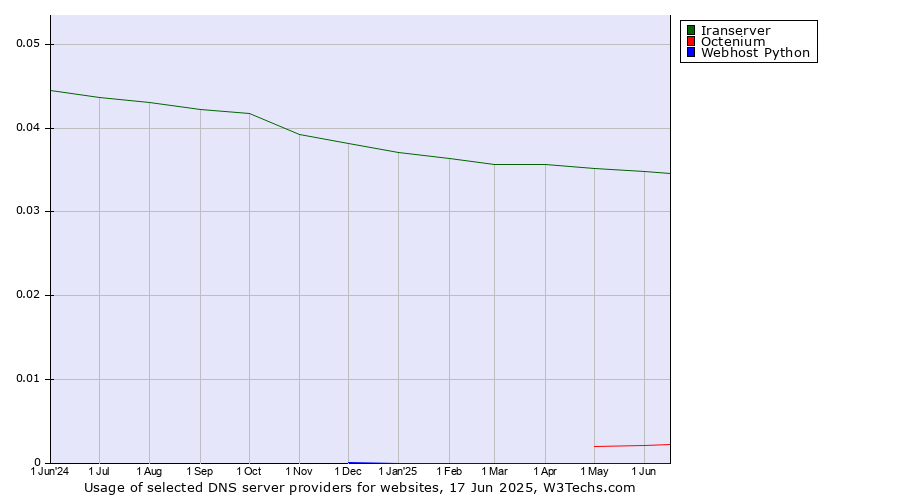 Historical trends in the usage of Iranserver vs. Octenium vs. Webhost Python