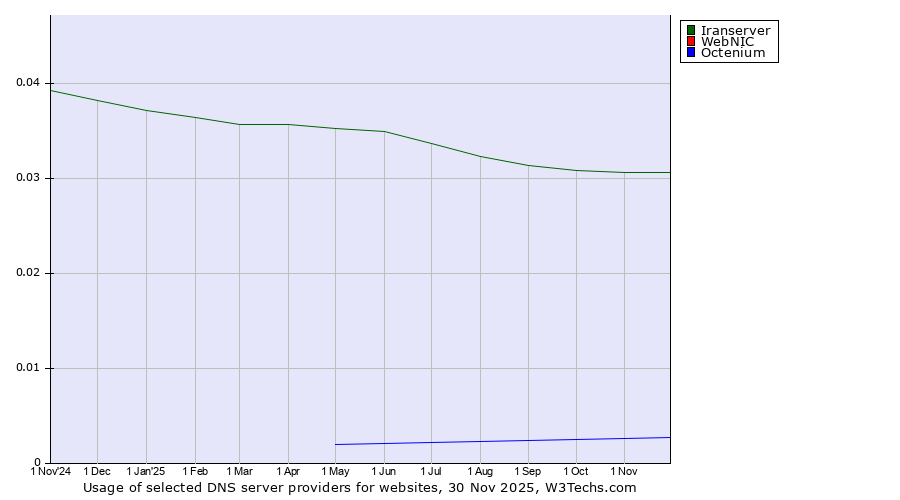 Historical trends in the usage of Iranserver vs. WebNIC vs. Octenium