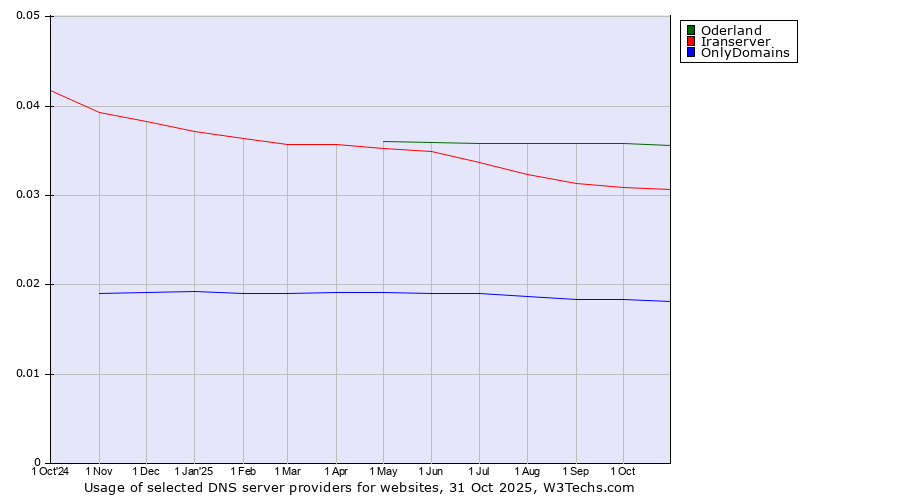 Historical trends in the usage of Oderland vs. Iranserver vs. OnlyDomains