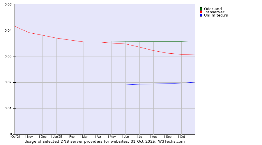 Historical trends in the usage of Oderland vs. Iranserver vs. Unlimited.rs
