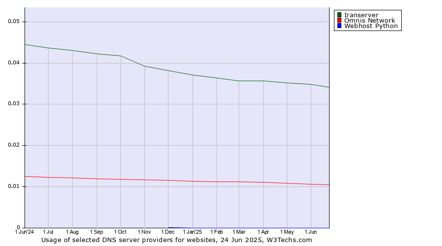 Historical trends in the usage of Iranserver vs. Omnis Network vs. Webhost Python