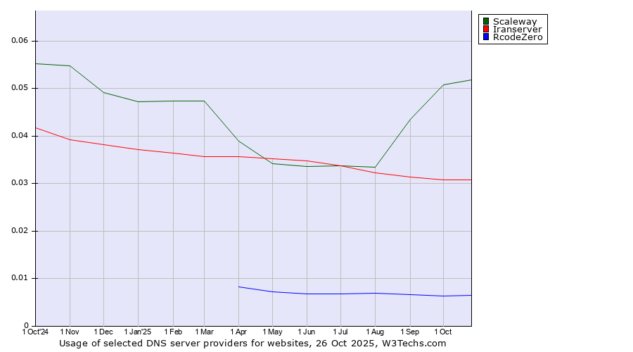 Historical trends in the usage of Scaleway vs. Iranserver vs. RcodeZero
