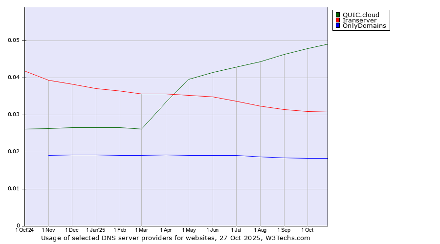 Historical trends in the usage of QUIC.cloud vs. Iranserver vs. OnlyDomains