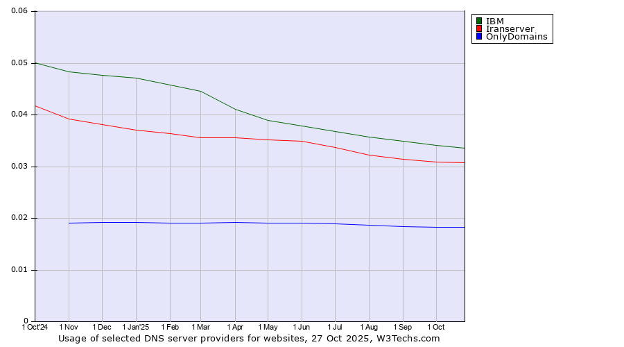 Historical trends in the usage of IBM vs. Iranserver vs. OnlyDomains