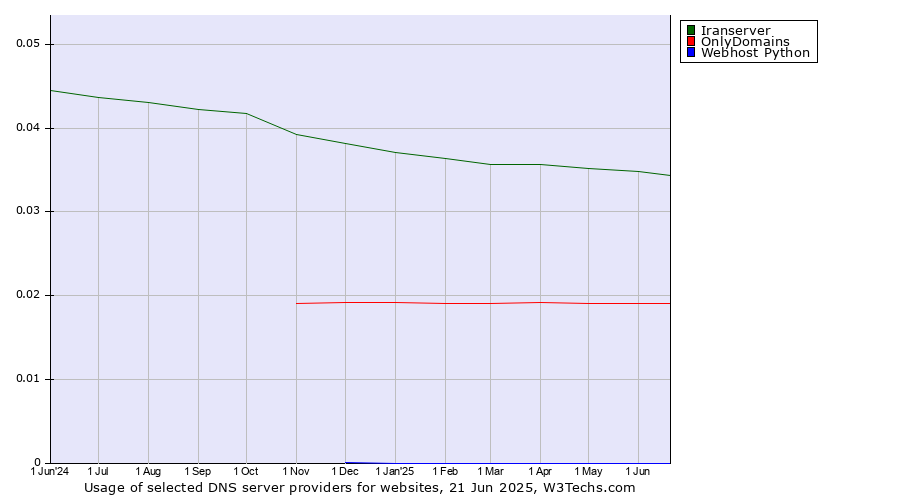 Historical trends in the usage of Iranserver vs. OnlyDomains vs. Webhost Python
