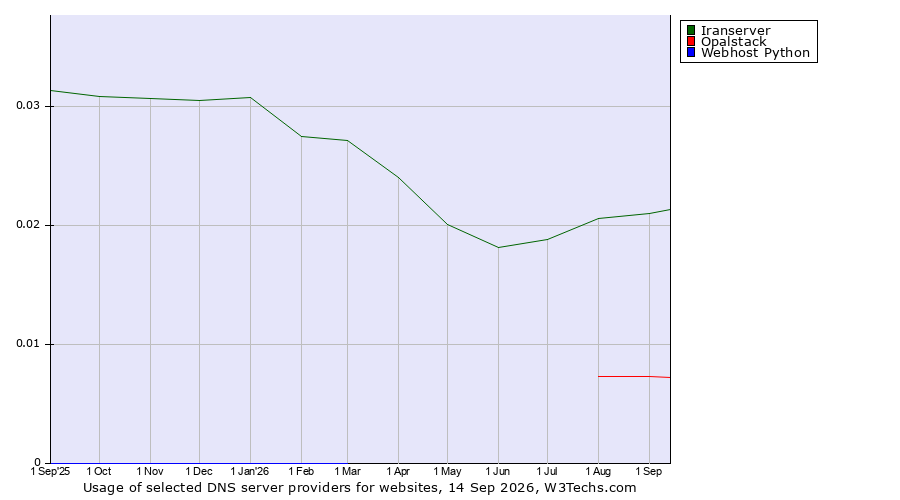 Historical trends in the usage of Iranserver vs. Opalstack vs. Webhost Python