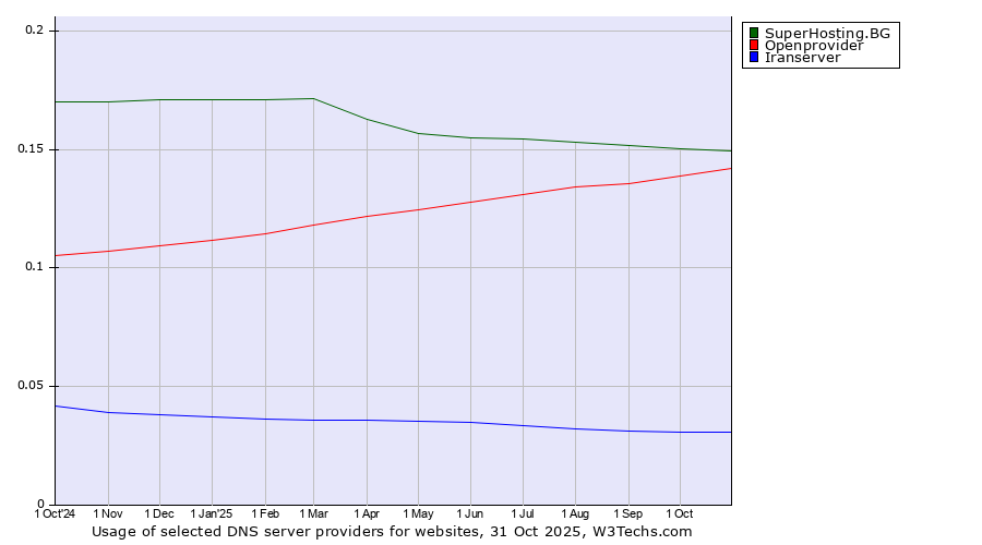 Historical trends in the usage of SuperHosting.BG vs. Openprovider vs. Iranserver