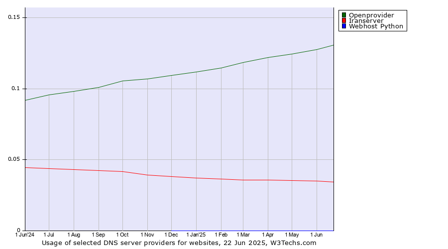 Historical trends in the usage of Openprovider vs. Iranserver vs. Webhost Python